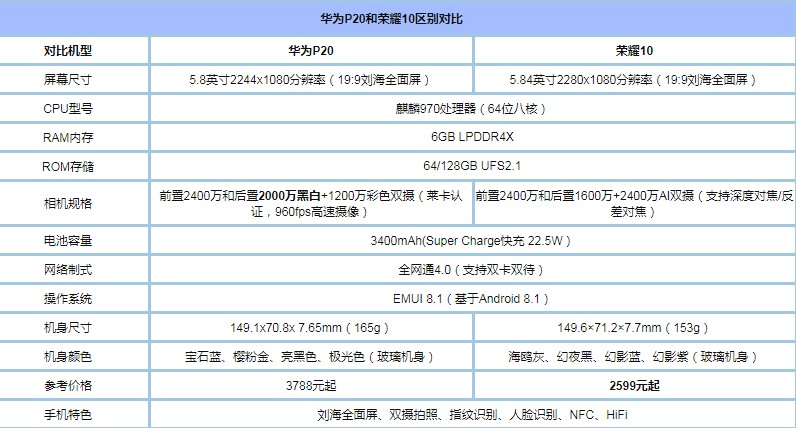 <b class='flag-5'>华为</b><b class='flag-5'>p20</b>和荣耀10<b class='flag-5'>哪个</b><b class='flag-5'>好</b>?