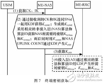 LTE/SAE的安全体系结构及有何应用