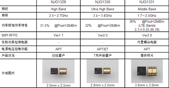 新日本无线成功开发出射频功率放大器模块NJG1330