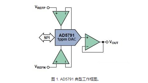 DAC