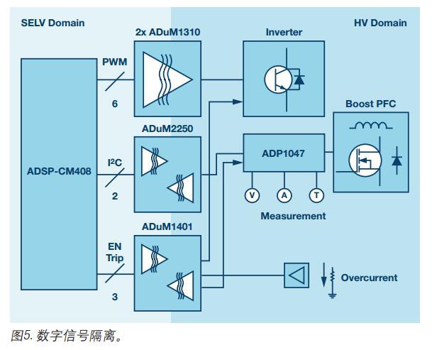 调数字PFC控制器为电机控制系统监控实现功能优势升级