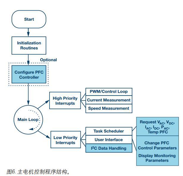 调数字PFC控制器为电机控制系统监控实现功能优势升级