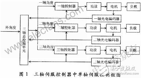 采用FPGA为控制核心实现优化三轴伺服控制器的设计