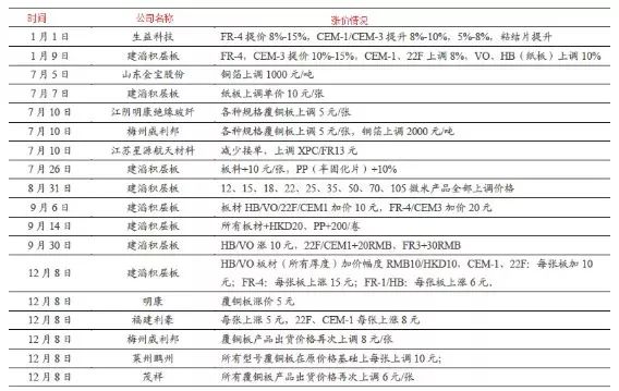 覆铜板涨价 PCB企业的盈利负重