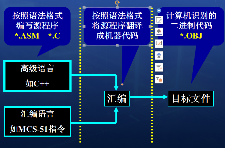 MCS-51<b class='flag-5'>指令</b>系统的分类、格式及一般<b class='flag-5'>说明</b>和寻址方式,分类<b class='flag-5'>指令</b>资料概述