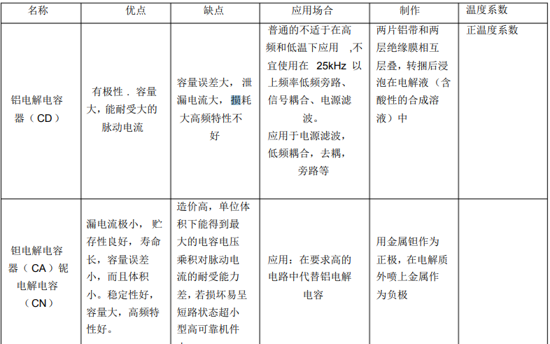 各种电容的<b class='flag-5'>优缺点</b>及应<b class='flag-5'>用场</b>合和制作及温度系数免费下载