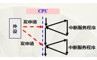 <b class='flag-5'>中断</b>是什么？STM32<b class='flag-5'>中断</b>系统<b class='flag-5'>介绍</b>和<b class='flag-5'>中断</b>配置步骤资料免费下载