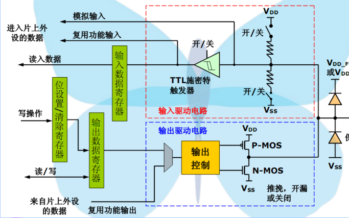 STM32 GPIO的基本结构工作模式和<b class='flag-5'>初始化</b><b class='flag-5'>步骤</b>的详细资料概述