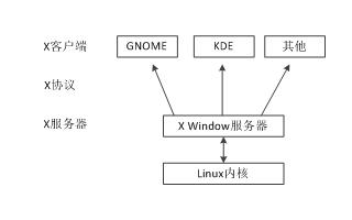 <b class='flag-5'>Linux</b>图形界面的原理与构成和<b class='flag-5'>Linux</b><b class='flag-5'>命令行</b>和vi编辑器的使用手册