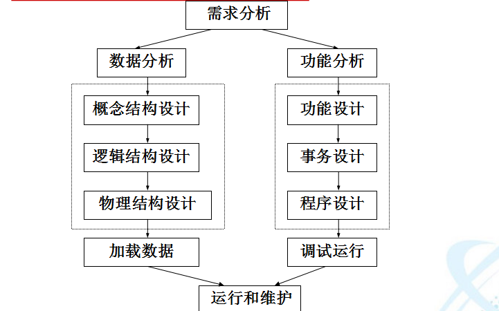 <b class='flag-5'>数据库</b>教程之如何进行<b class='flag-5'>数据库</b>设计