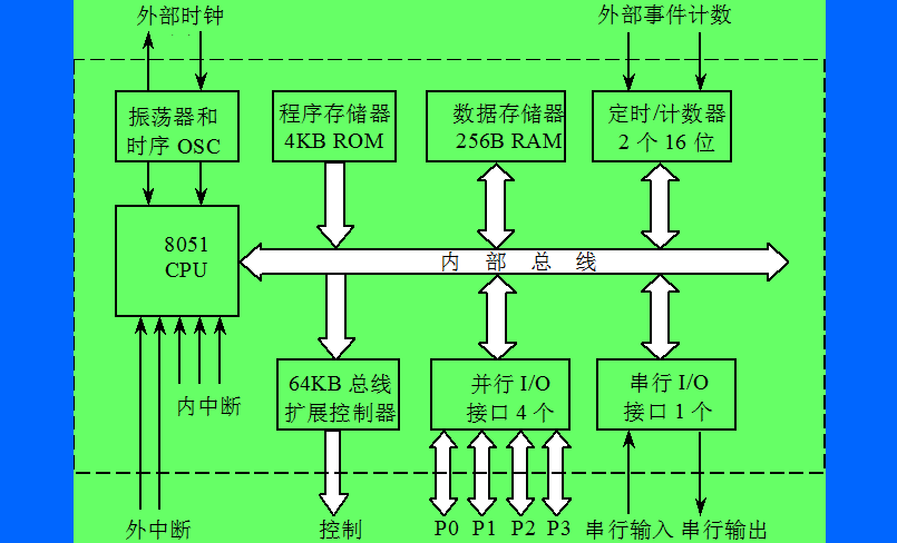 <b class='flag-5'>单片机</b>的<b class='flag-5'>结构</b>与原理是怎样的和<b class='flag-5'>单片机</b>的简单应用概述