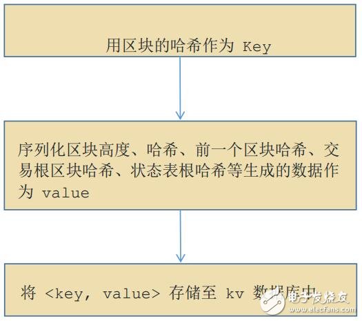 基于加密数字资产云尊币技术解析