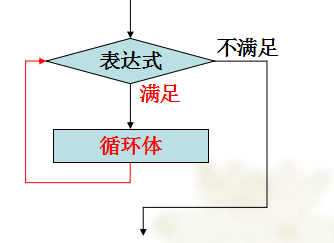 <b class='flag-5'>C</b><b class='flag-5'>语言</b>入门教程之循环<b class='flag-5'>结构</b><b class='flag-5'>总结</b>的详细资料概述