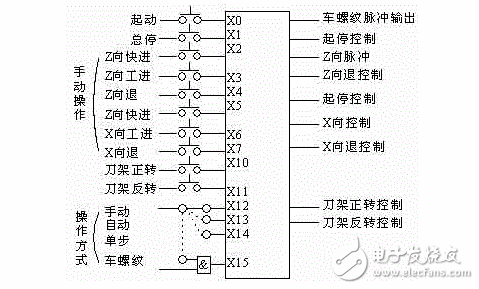 简介车床数控化改造中PLC的使用