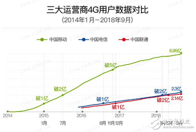 我国4G网速在全球的水平分析 三大运营商4G网速现状揭露