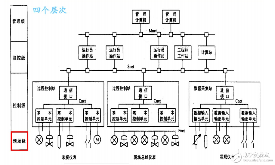 一文读懂是什么DSC（集散控制系统）