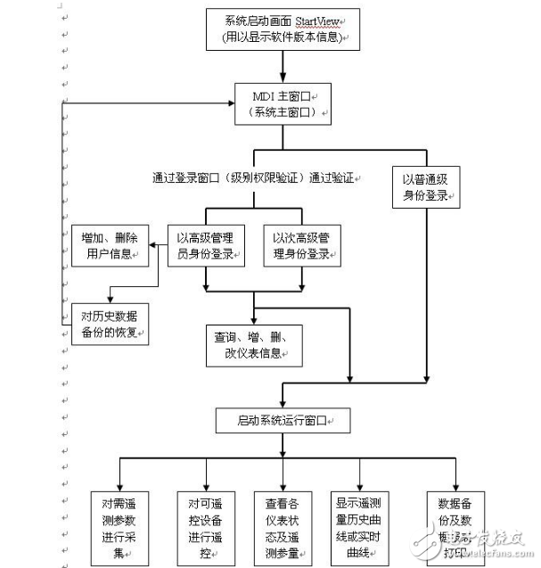 电力监控与电能管理系统在苏州创业园二期当中的实现