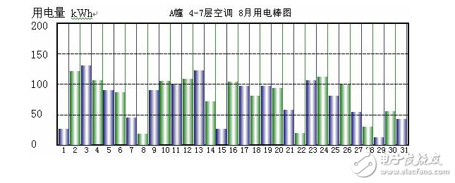 电力监控与电能管理系统在苏州创业园二期当中的实现