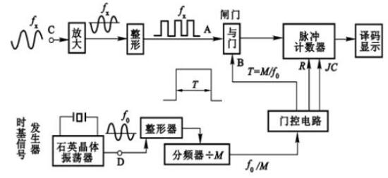 频率计工作原理