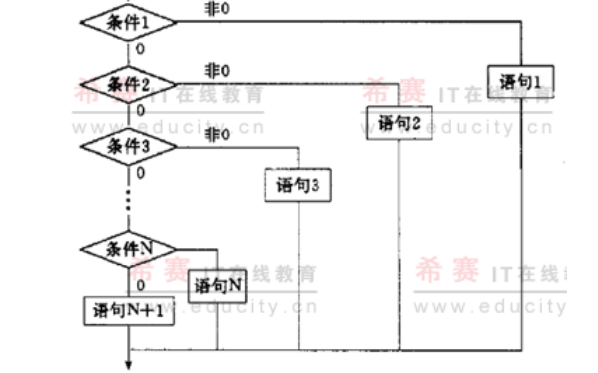 <b class='flag-5'>C</b><b class='flag-5'>语言</b>基础教程之语句的详细资料和实例说明