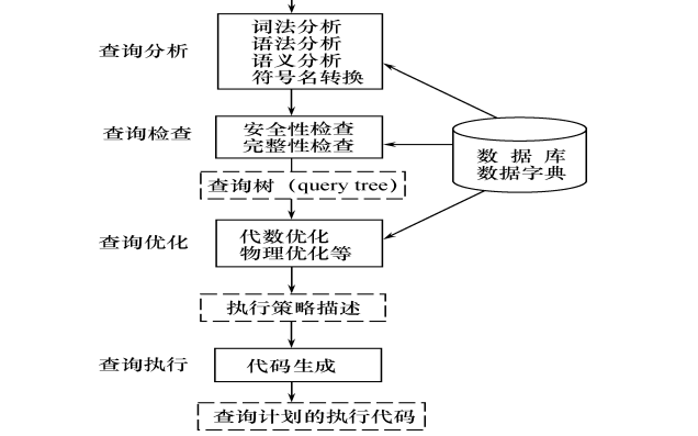 数据库系统概论之如何进行关系<b class='flag-5'>查询</b>处理和<b class='flag-5'>查询</b><b class='flag-5'>优化</b>