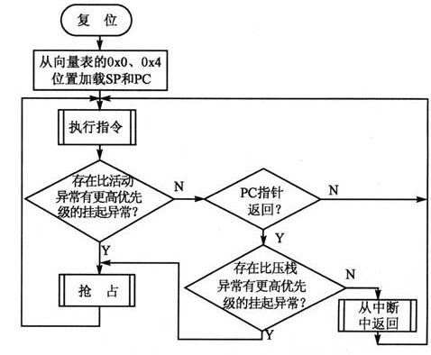 STM32的<b class='flag-5'>Cortex-M3</b><b class='flag-5'>中断</b>异常<b class='flag-5'>处理</b>