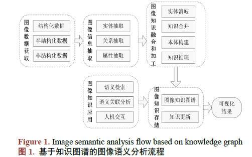 如何使用<b class='flag-5'>知识图谱</b>对图像语义进行分析<b class='flag-5'>技术</b>及应用研究