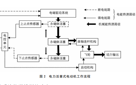 电力<b class='flag-5'>活塞式</b><b class='flag-5'>电动机</b>电磁驱动系统数学模型及特性分析