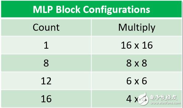 MLP块配置