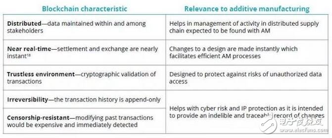 区块链有潜力为增材制造提供关键技术和安全屏障