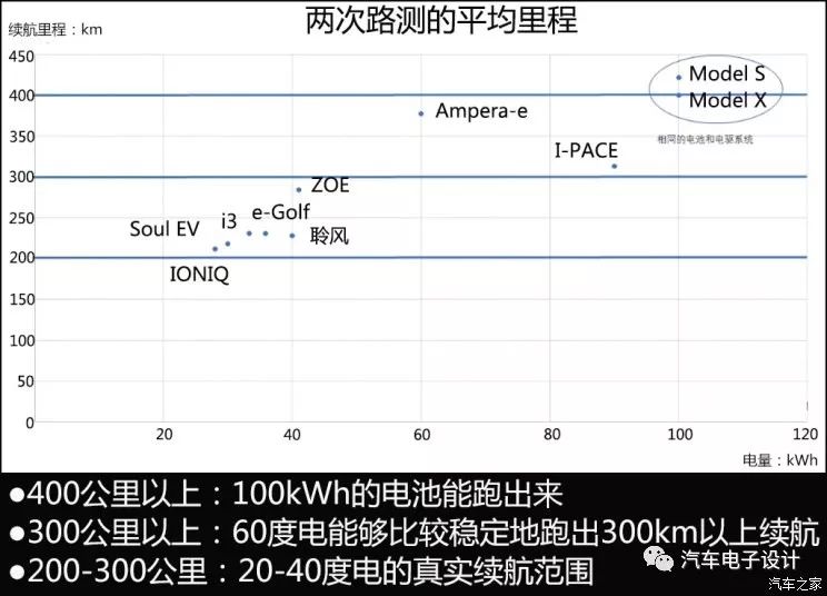 纯电动车的续航里程偏差多有大？