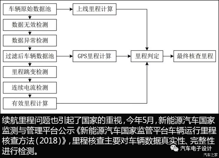 纯电动车的续航里程偏差多有大？