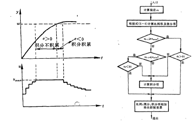 数字<b class='flag-5'>PID</b>控制<b class='flag-5'>算法</b>教程之如何对<b class='flag-5'>标准</b><b class='flag-5'>PID</b><b class='flag-5'>算法</b>进行<b class='flag-5'>改进</b>