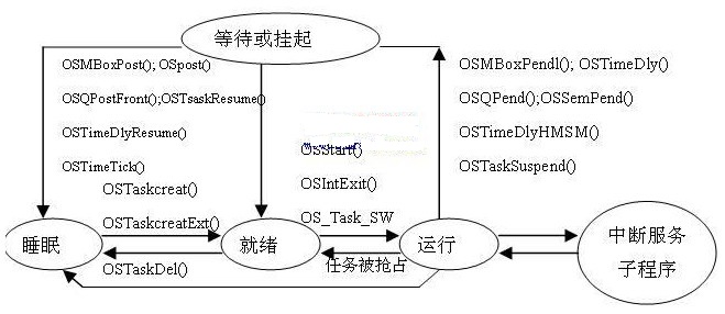 基于实时操作系统μc/OS-II与SPCE061的嵌入式多传感器测控系统