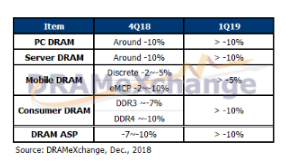 预计2019年第一季DRAM合约价跌幅将持续扩大