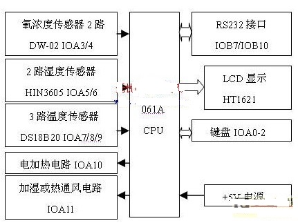 基于实时操作系统μc/OS-II与SPCE061的嵌入式多传感器测控系统