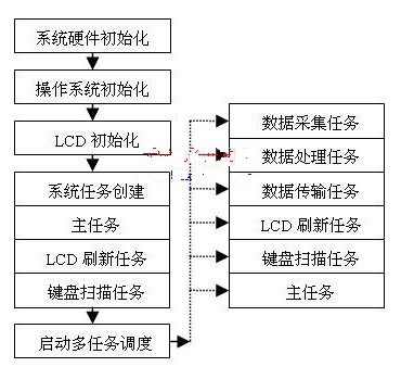 基于实时操作系统μc/OS-II与SPCE061的嵌入式多传感器测控系统