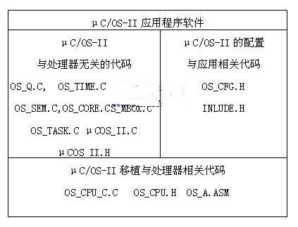 基于实时操作系统μc/OS-II与SPCE061的嵌入式多传感器测控系统