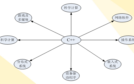 <b class='flag-5'>C++</b><b class='flag-5'>入门</b>教程之<b class='flag-5'>C++</b>程序设计的课件资料免费下载