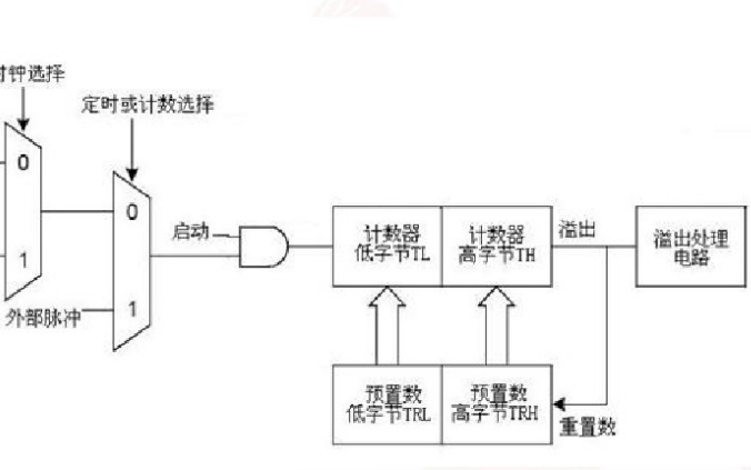 <b class='flag-5'>ATmega16</b>单片机教程之<b class='flag-5'>ATmega16</b>单片机定时器的分析与设计应用概述