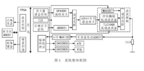 基于fpga和单片机的程控滤波器