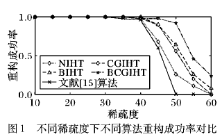 <b class='flag-5'>回溯</b>的共轭梯度迭代硬阈值<b class='flag-5'>算法</b>如何解决迭代次数多重构时间长的问题