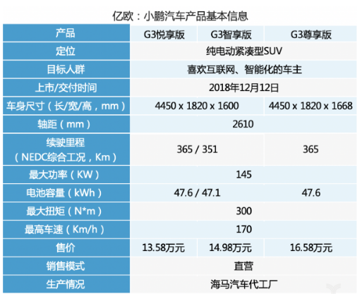 首期交付并不代表已经在市场站稳脚跟 小鹏汽车还有几场硬仗要打