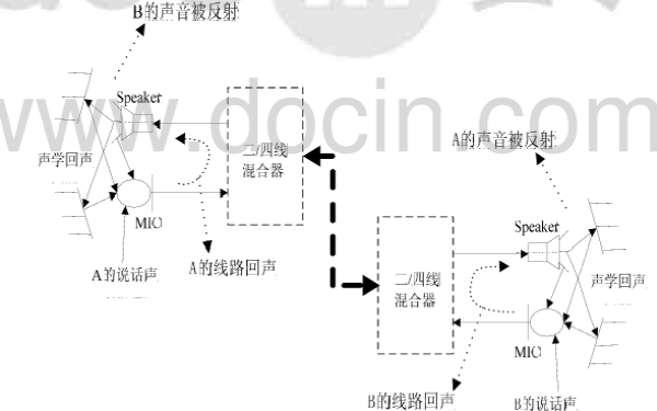 如何使用VSS-LMS算法进行<b class='flag-5'>自适应</b>回声<b class='flag-5'>消除</b>算法的研究与实现