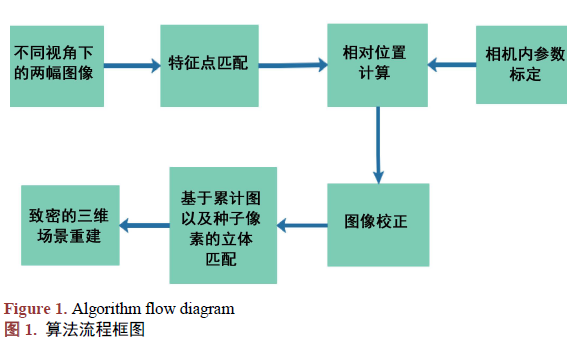 如何使用单目视觉进行高精度<b class='flag-5'>三维</b><b class='flag-5'>场景</b><b class='flag-5'>重建</b>技术研究