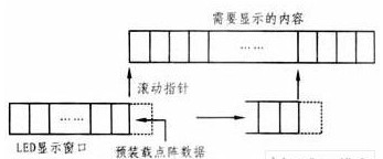 如何实现LED点阵显示屏的动态显示和控制