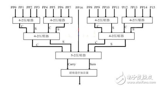 使用verilogHDL实现乘法器