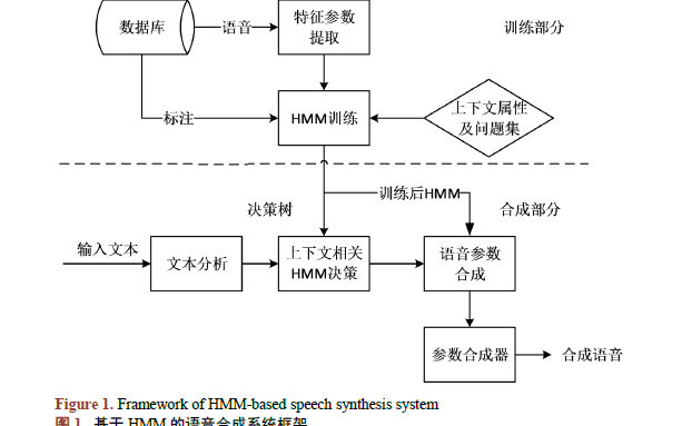 如何进行马来语<b class='flag-5'>语音</b><b class='flag-5'>合成</b><b class='flag-5'>系统</b>的设计与实现概述