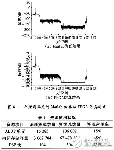 R-D算法与FPGA芯片实现雷达成像方位脉冲压缩系统的设计与仿真分析