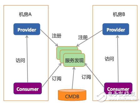 <b class='flag-5'>Nacos</b> v0.7.0：对接CMDB，<b class='flag-5'>实现</b>基于标签的<b class='flag-5'>服务</b>发现<b class='flag-5'>能力</b>